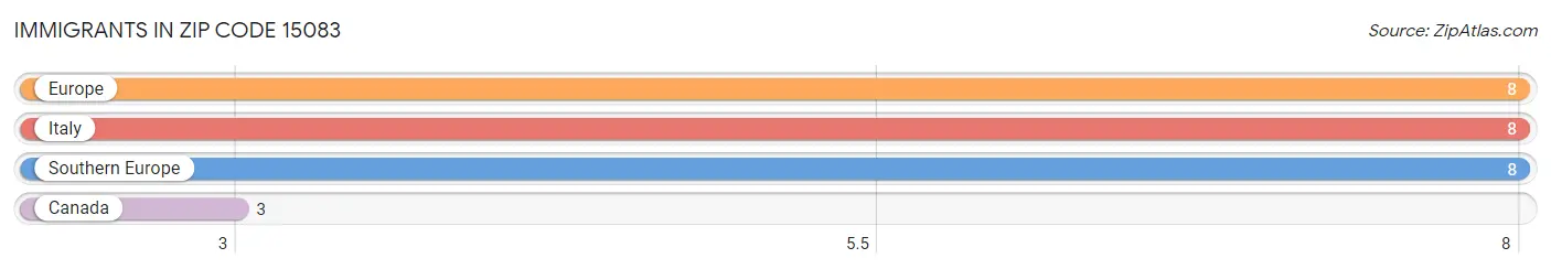 Immigrants in Zip Code 15083