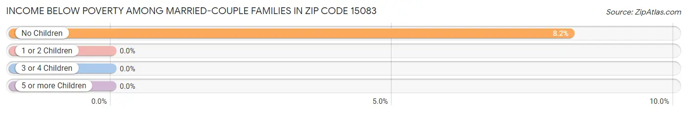 Income Below Poverty Among Married-Couple Families in Zip Code 15083