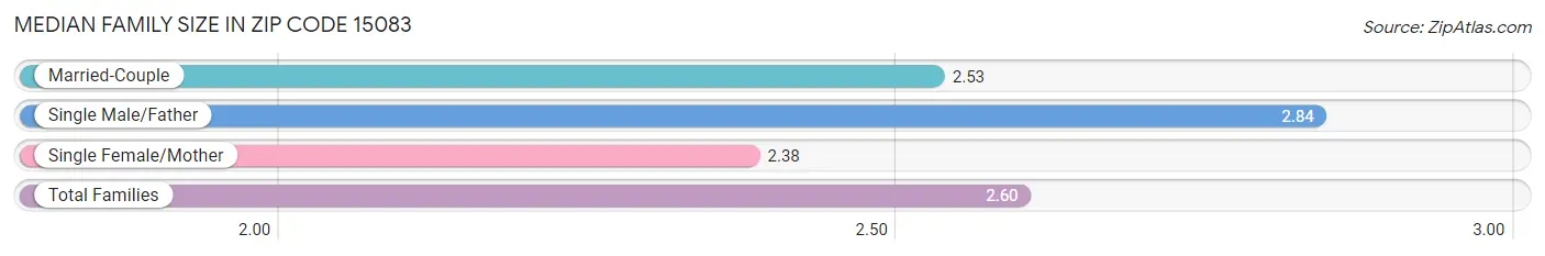 Median Family Size in Zip Code 15083