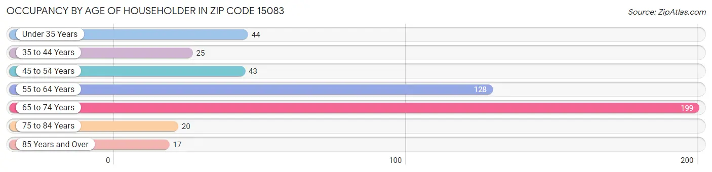 Occupancy by Age of Householder in Zip Code 15083