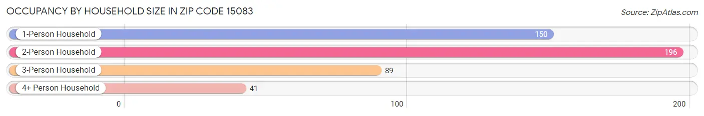 Occupancy by Household Size in Zip Code 15083