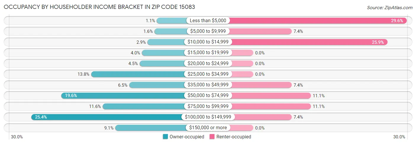 Occupancy by Householder Income Bracket in Zip Code 15083