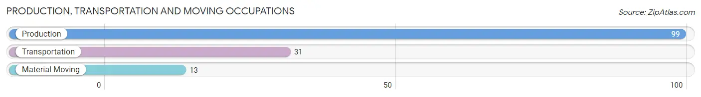 Production, Transportation and Moving Occupations in Zip Code 15083