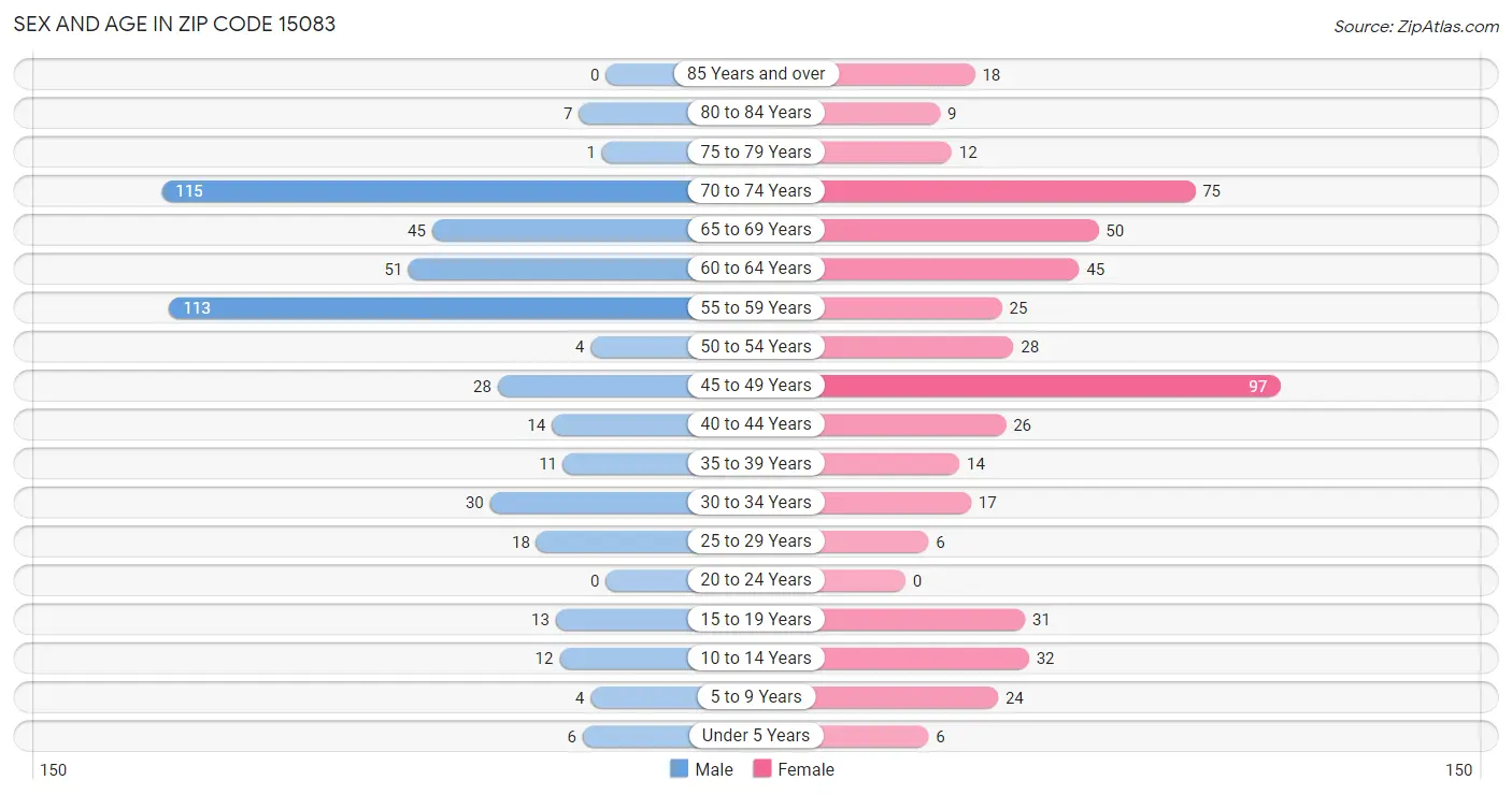 Sex and Age in Zip Code 15083