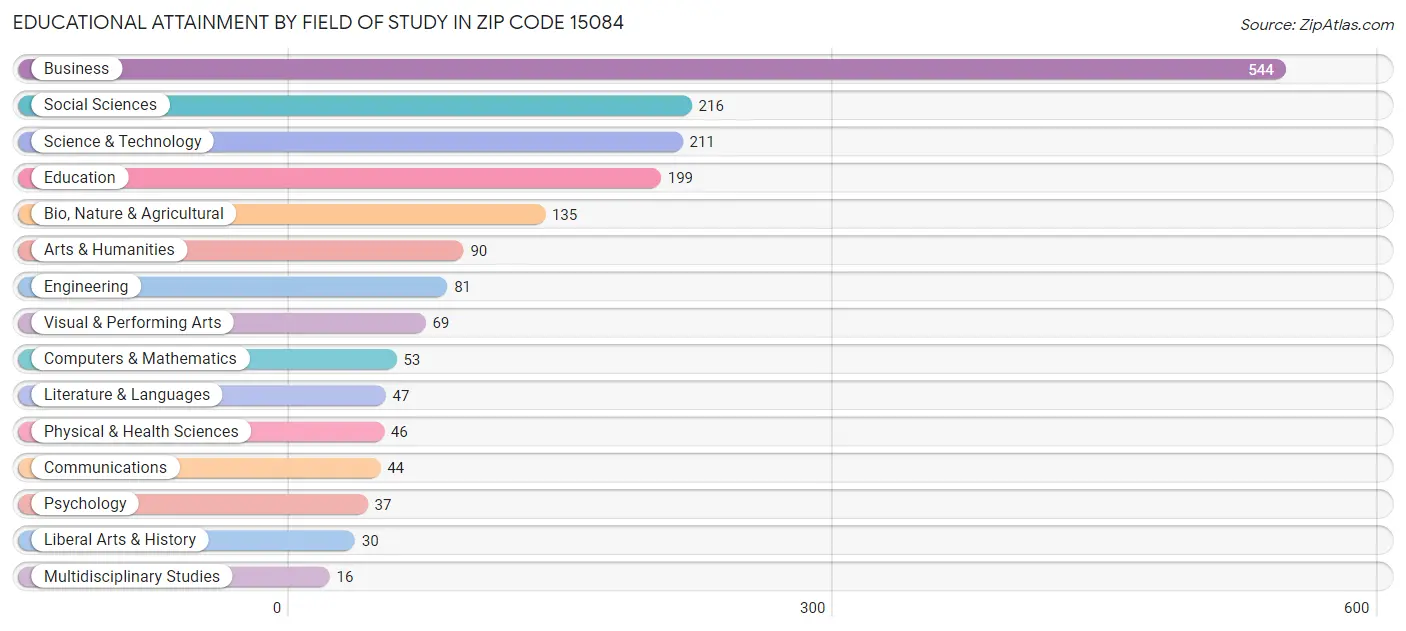Educational Attainment by Field of Study in Zip Code 15084