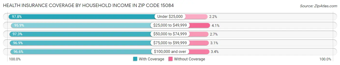 Health Insurance Coverage by Household Income in Zip Code 15084