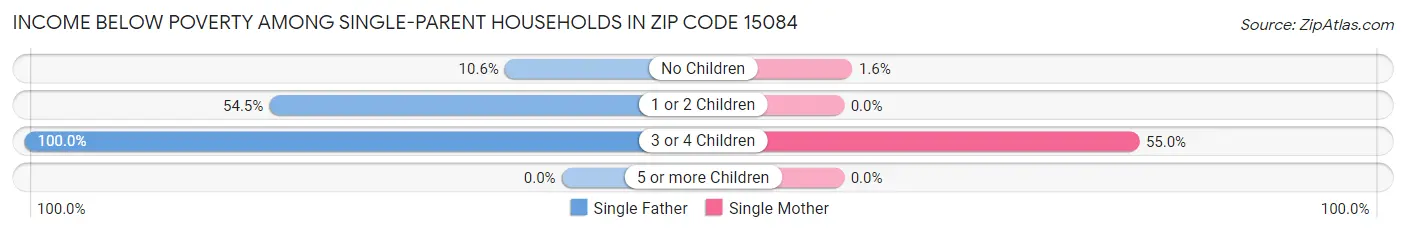 Income Below Poverty Among Single-Parent Households in Zip Code 15084