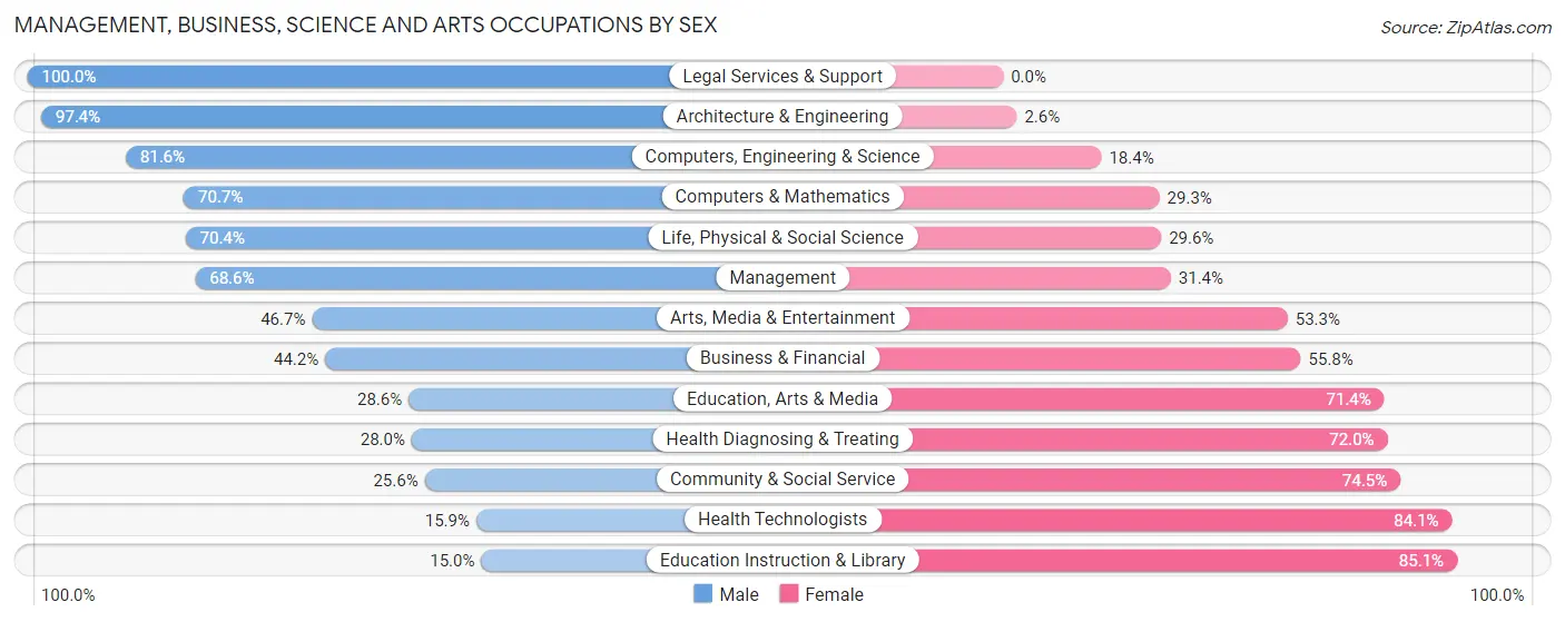 Management, Business, Science and Arts Occupations by Sex in Zip Code 15084