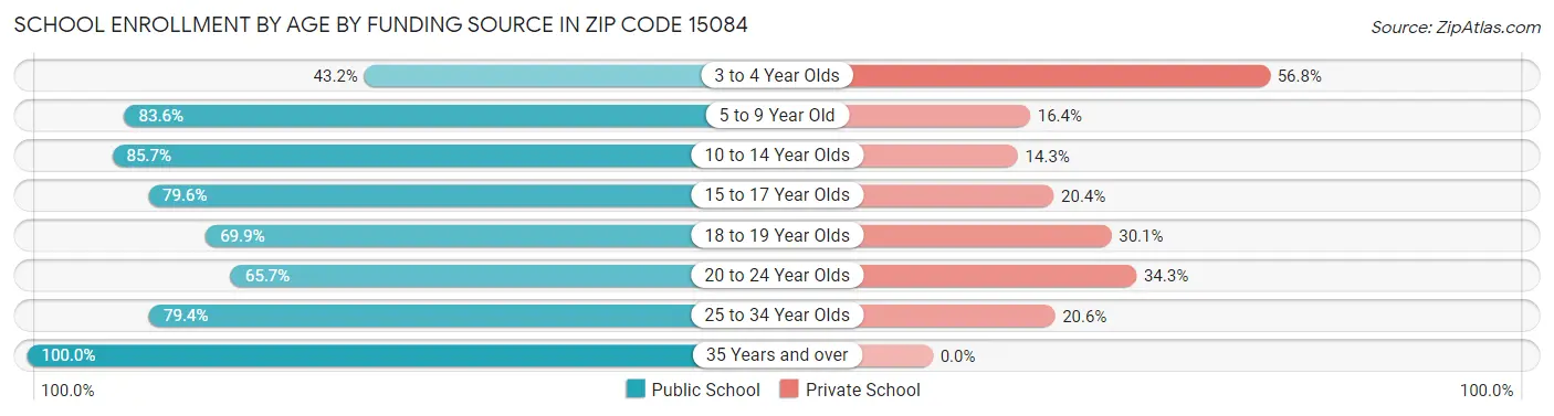 School Enrollment by Age by Funding Source in Zip Code 15084