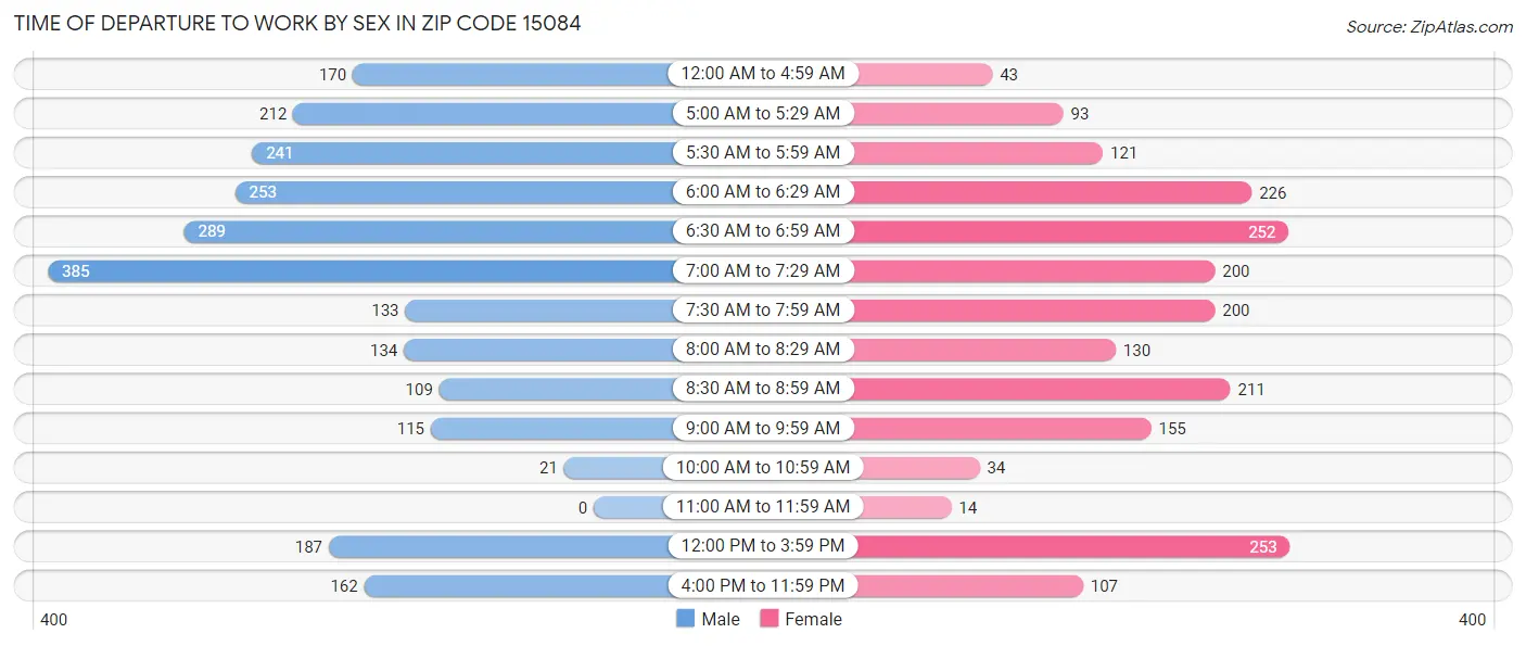 Time of Departure to Work by Sex in Zip Code 15084