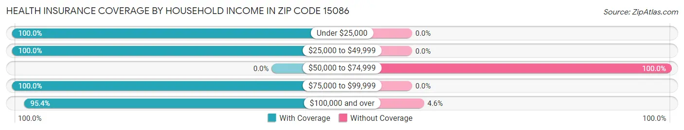 Health Insurance Coverage by Household Income in Zip Code 15086