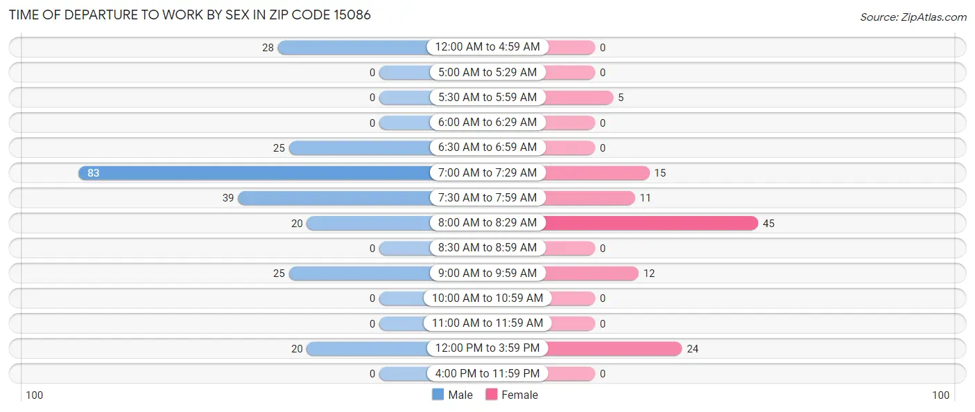 Time of Departure to Work by Sex in Zip Code 15086