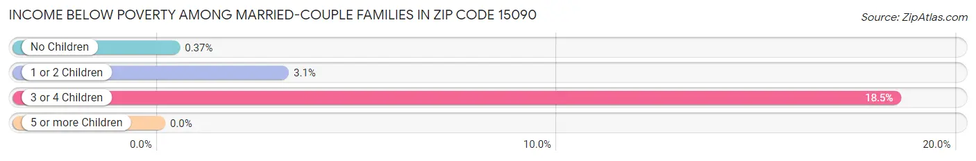 Income Below Poverty Among Married-Couple Families in Zip Code 15090