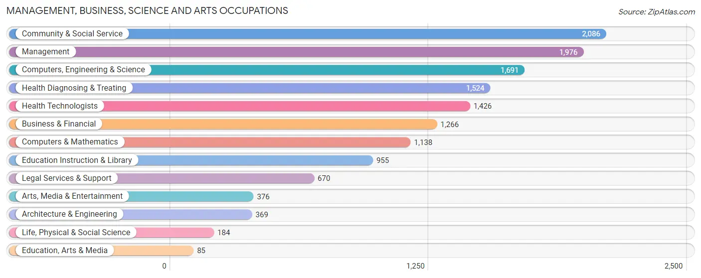 Management, Business, Science and Arts Occupations in Zip Code 15090