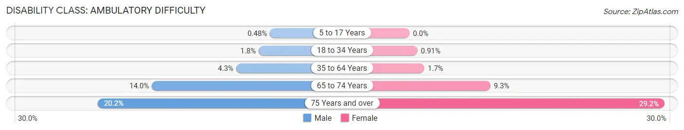 Disability in Zip Code 15102: <span>Ambulatory Difficulty</span>