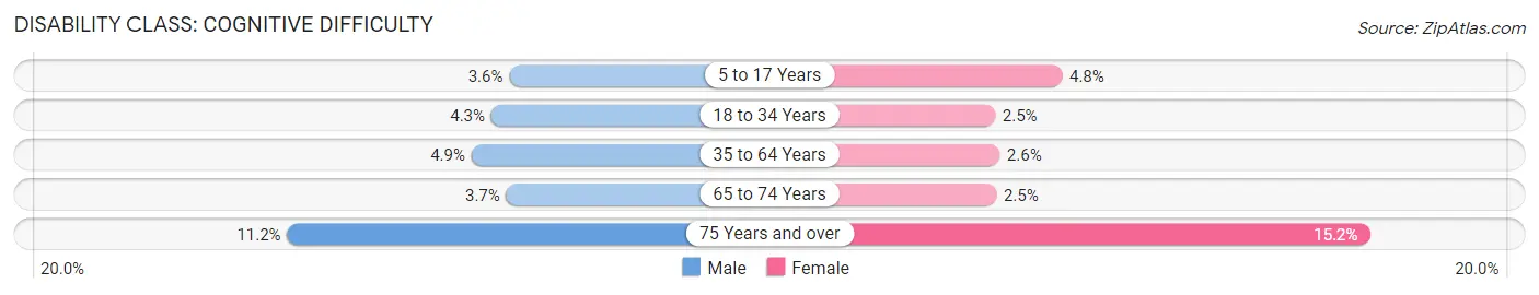 Disability in Zip Code 15102: <span>Cognitive Difficulty</span>