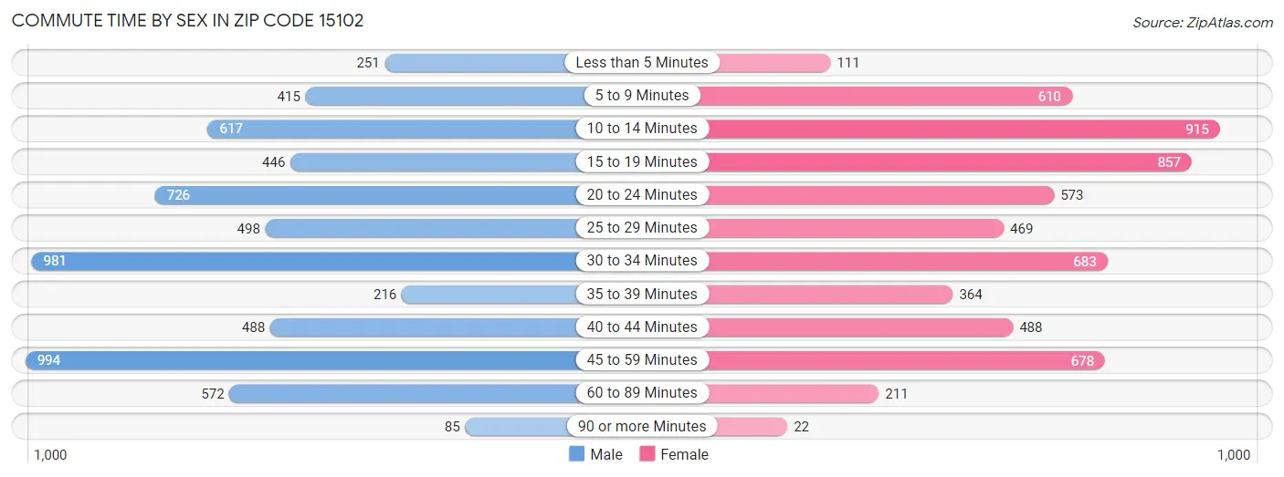 Commute Time by Sex in Zip Code 15102