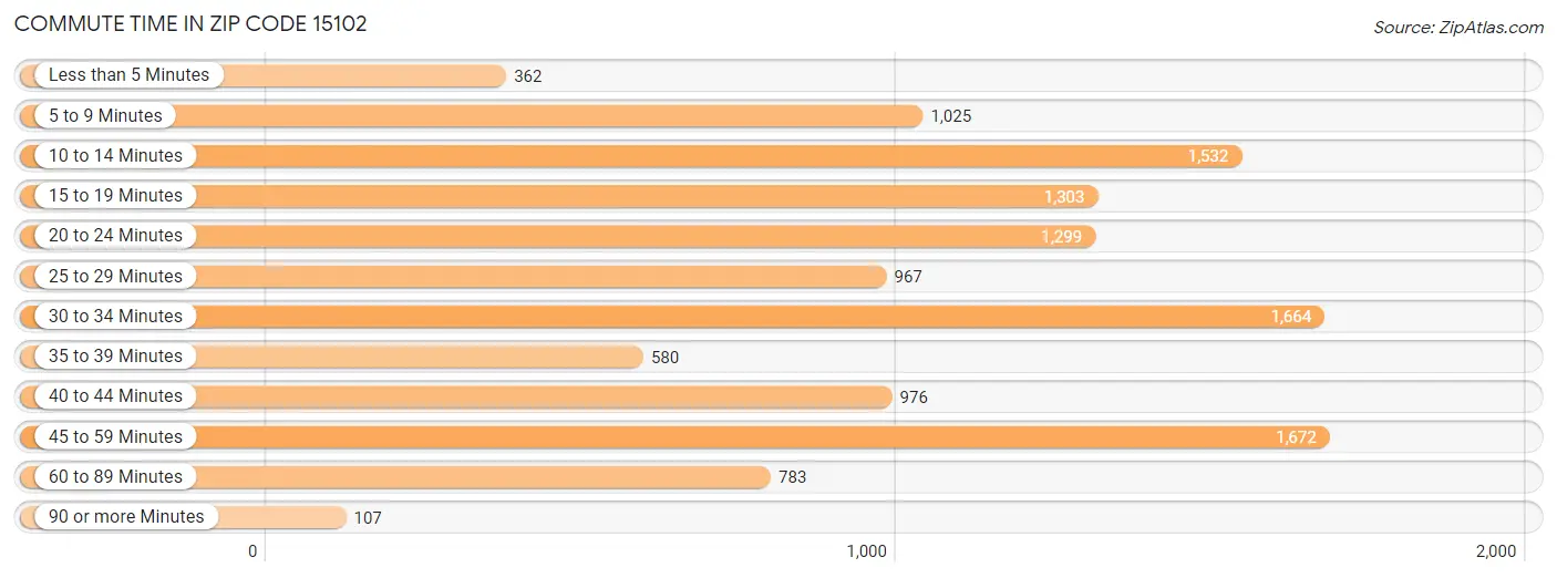 Commute Time in Zip Code 15102