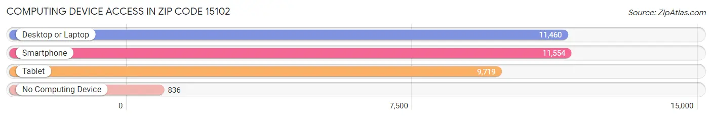 Computing Device Access in Zip Code 15102