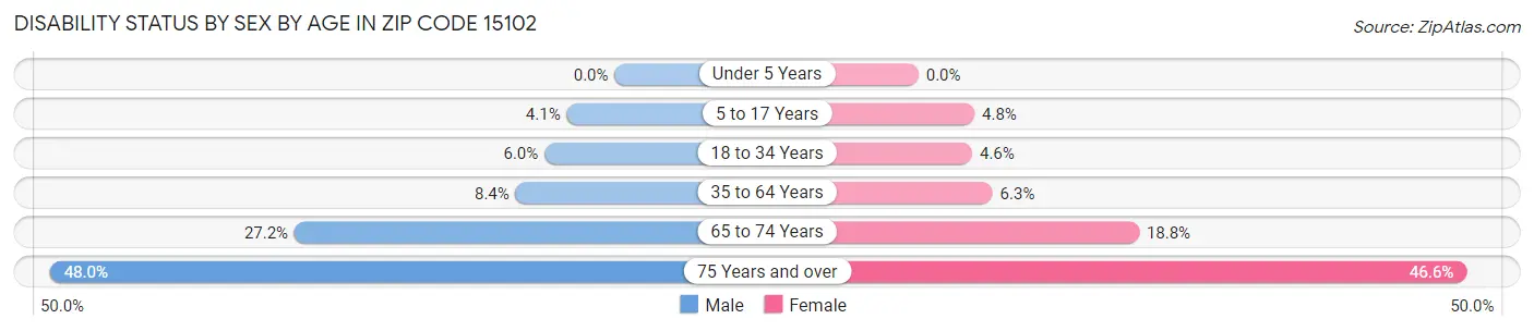 Disability Status by Sex by Age in Zip Code 15102