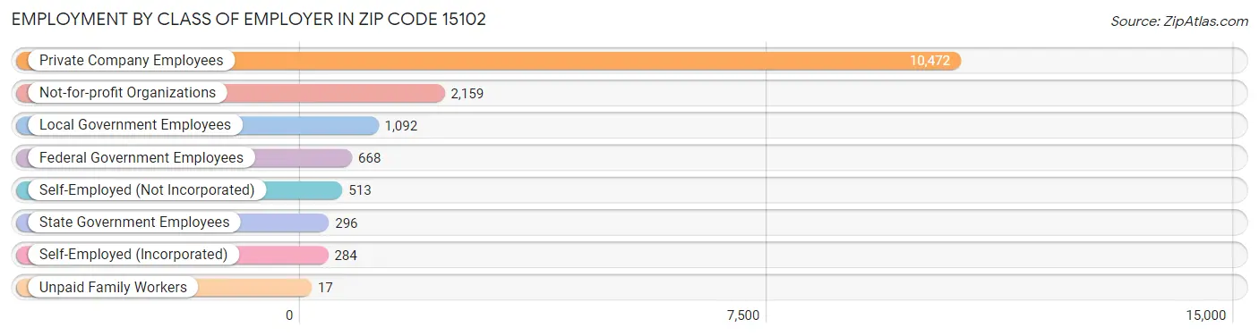 Employment by Class of Employer in Zip Code 15102