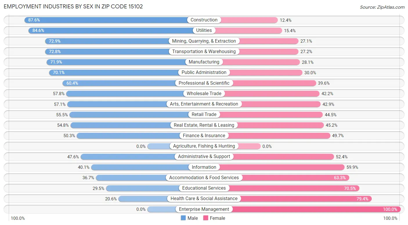 Employment Industries by Sex in Zip Code 15102