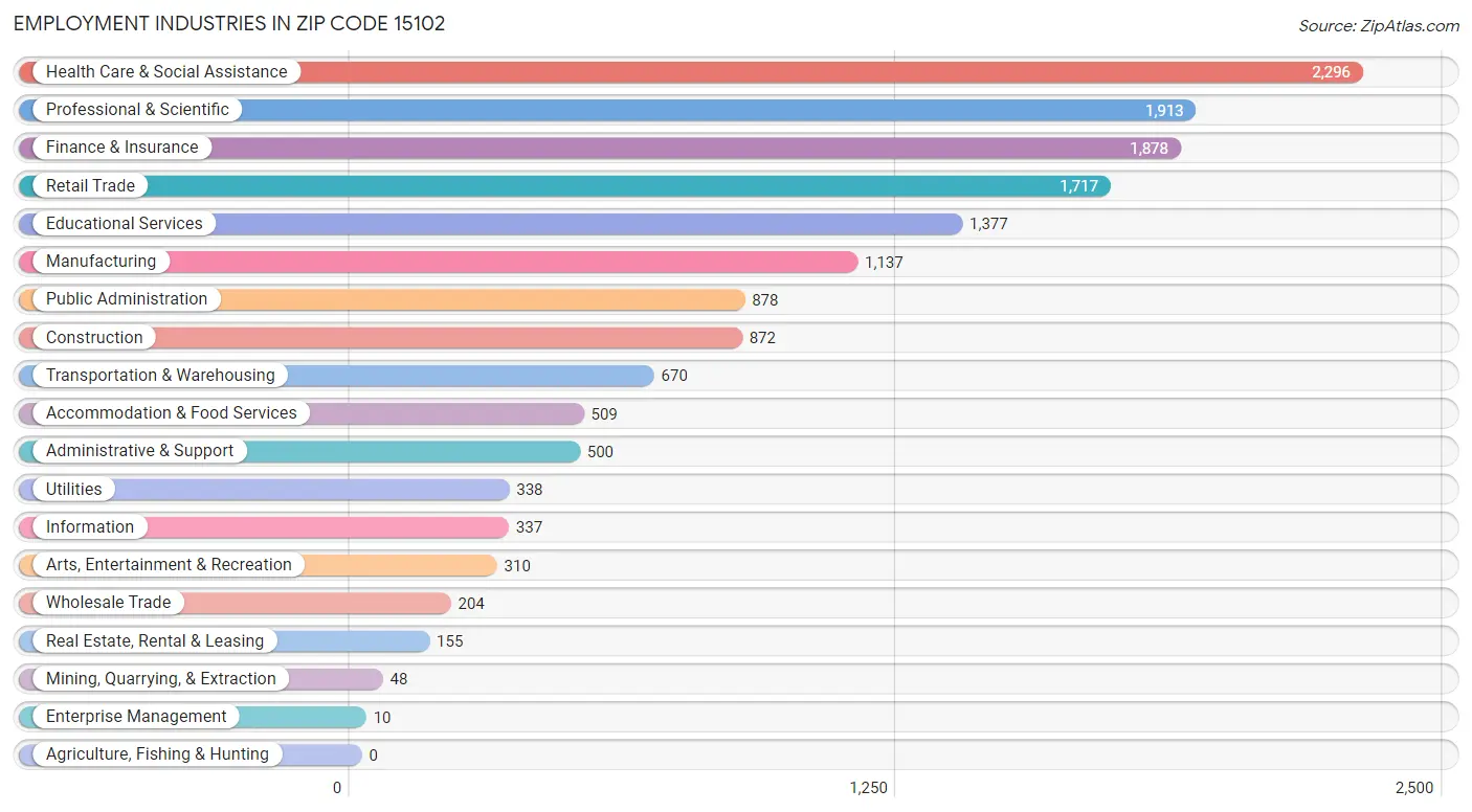 Employment Industries in Zip Code 15102