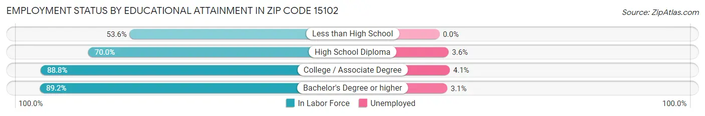 Employment Status by Educational Attainment in Zip Code 15102