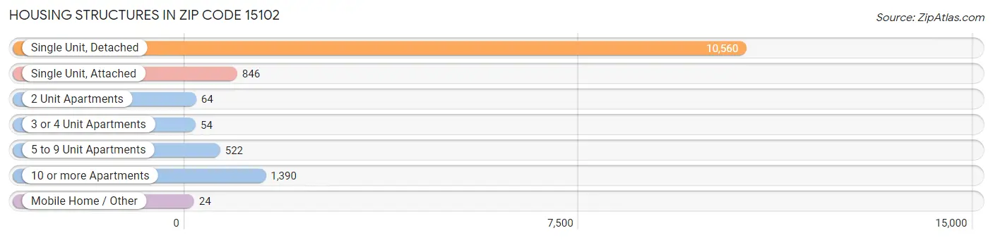 Housing Structures in Zip Code 15102