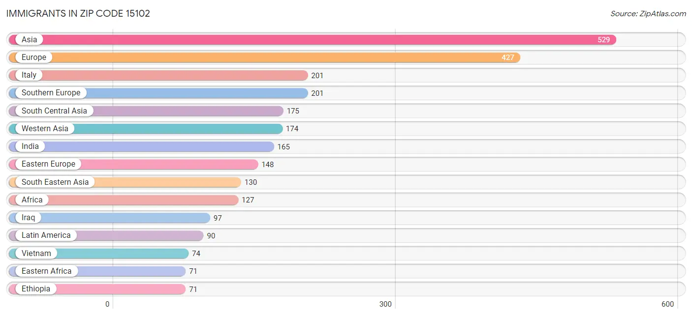 Immigrants in Zip Code 15102