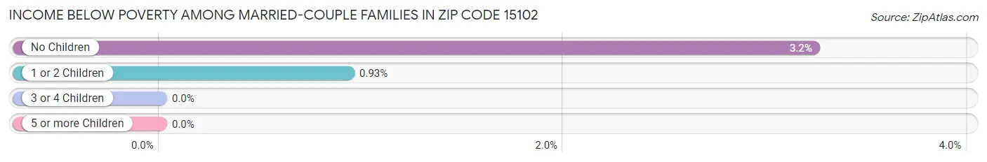 Income Below Poverty Among Married-Couple Families in Zip Code 15102