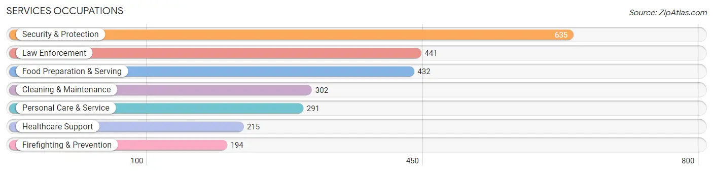 Services Occupations in Zip Code 15102