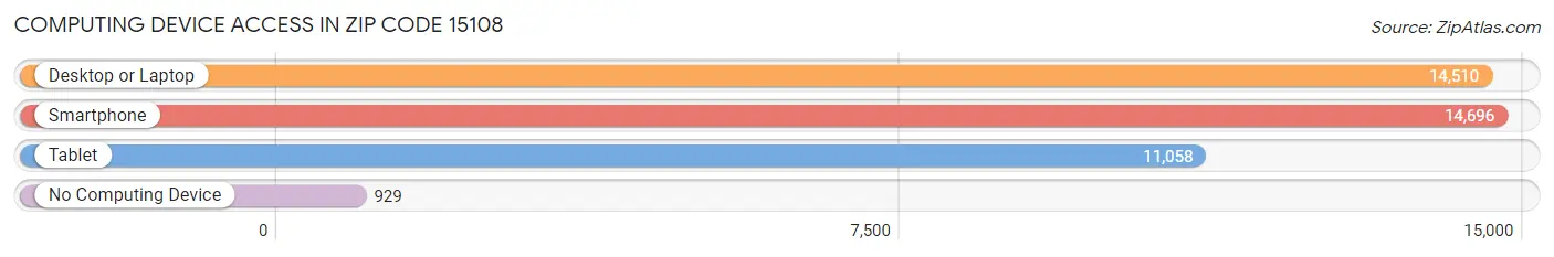 Computing Device Access in Zip Code 15108