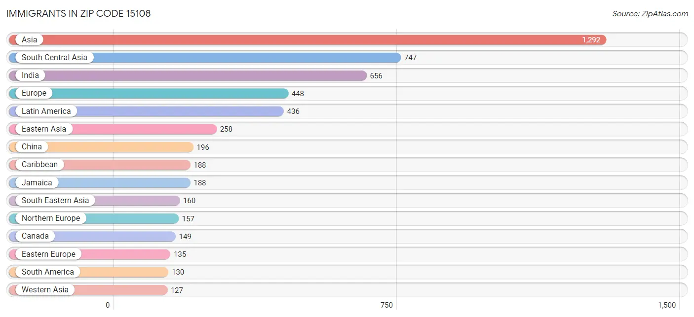 Immigrants in Zip Code 15108