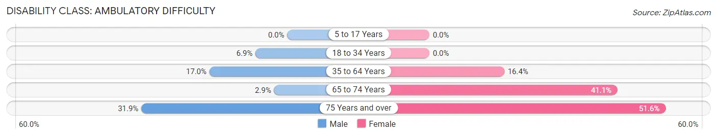 Disability in Zip Code 15110: <span>Ambulatory Difficulty</span>