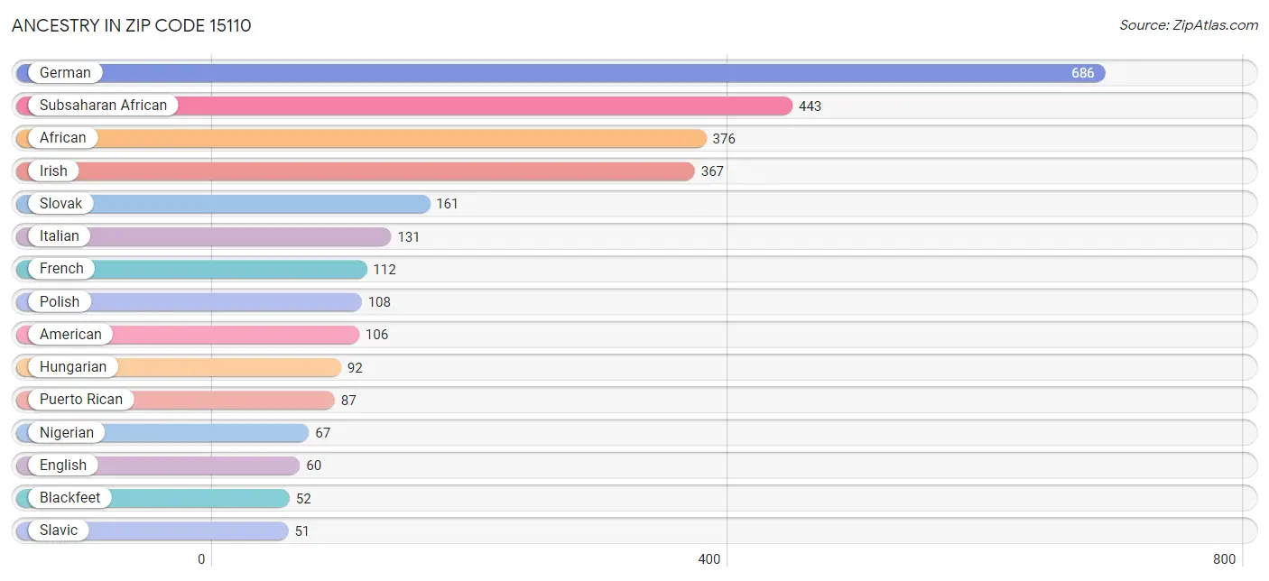 Ancestry in Zip Code 15110