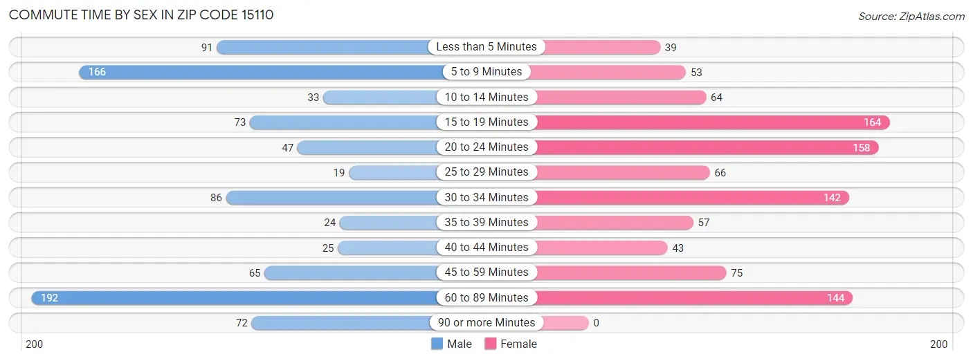 Commute Time by Sex in Zip Code 15110