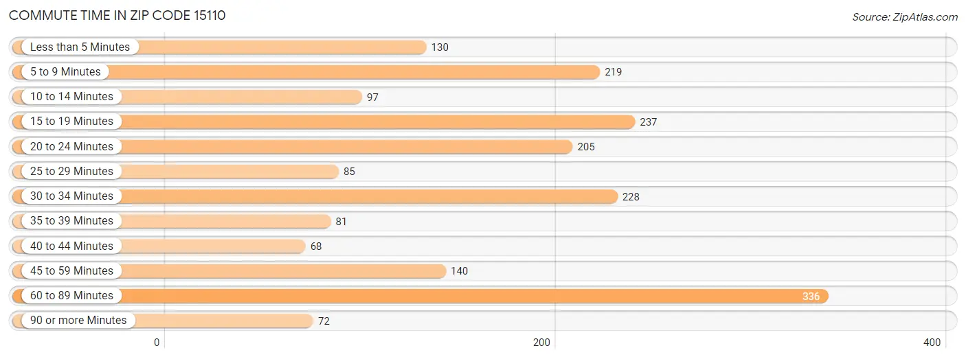 Commute Time in Zip Code 15110