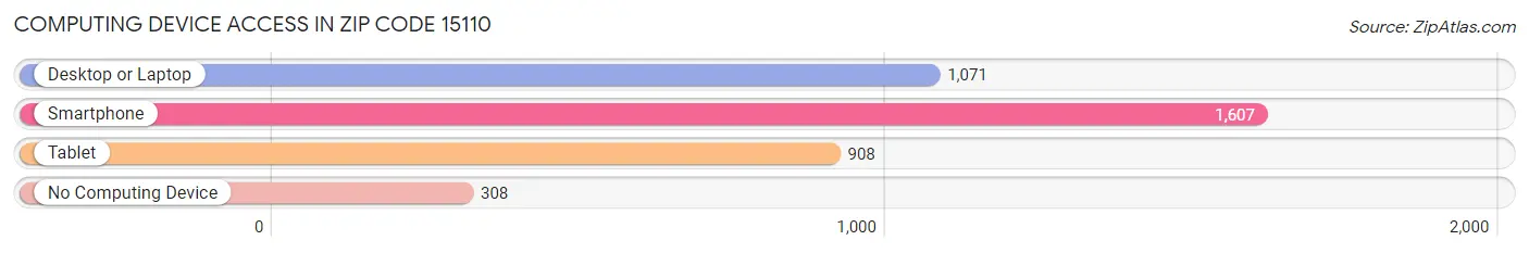 Computing Device Access in Zip Code 15110