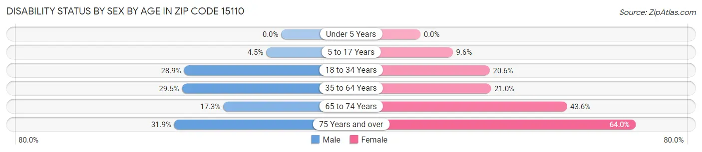 Disability Status by Sex by Age in Zip Code 15110