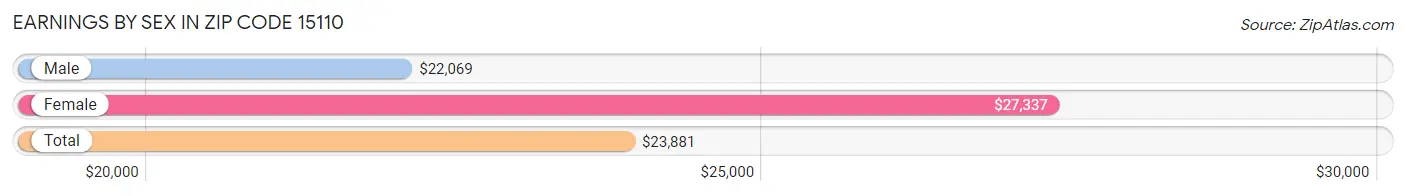 Earnings by Sex in Zip Code 15110