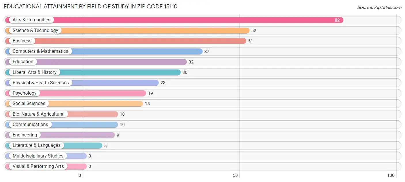 Educational Attainment by Field of Study in Zip Code 15110