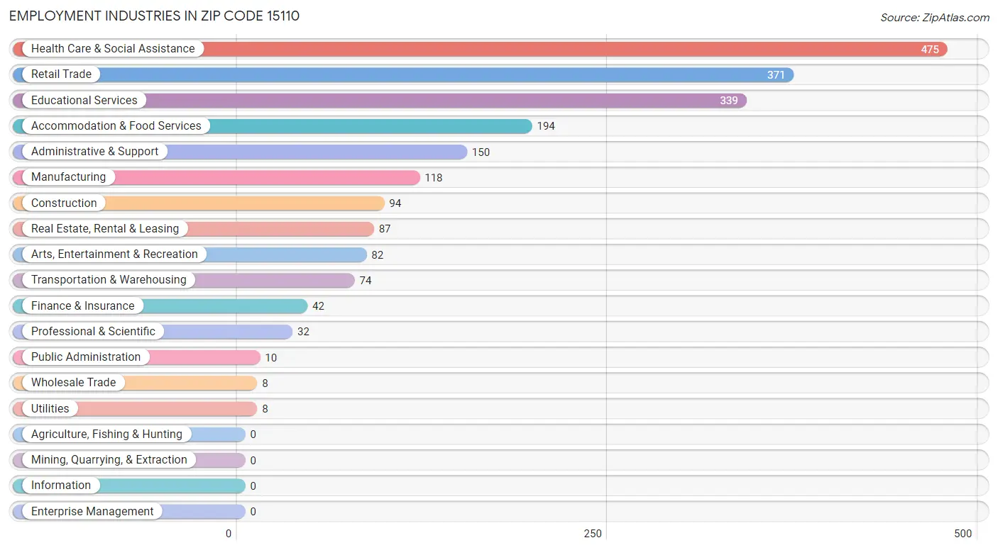 Employment Industries in Zip Code 15110