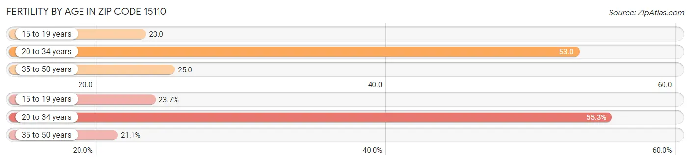 Female Fertility by Age in Zip Code 15110