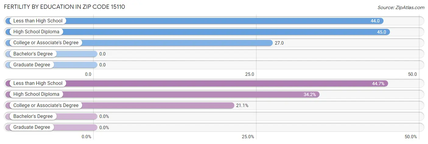 Female Fertility by Education Attainment in Zip Code 15110