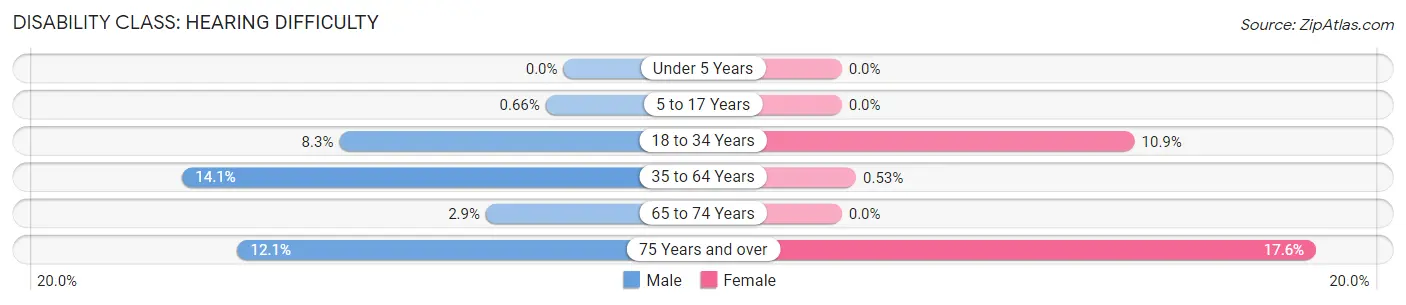 Disability in Zip Code 15110: <span>Hearing Difficulty</span>