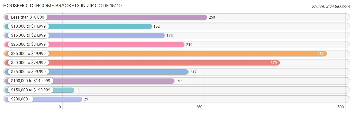 Household Income Brackets in Zip Code 15110