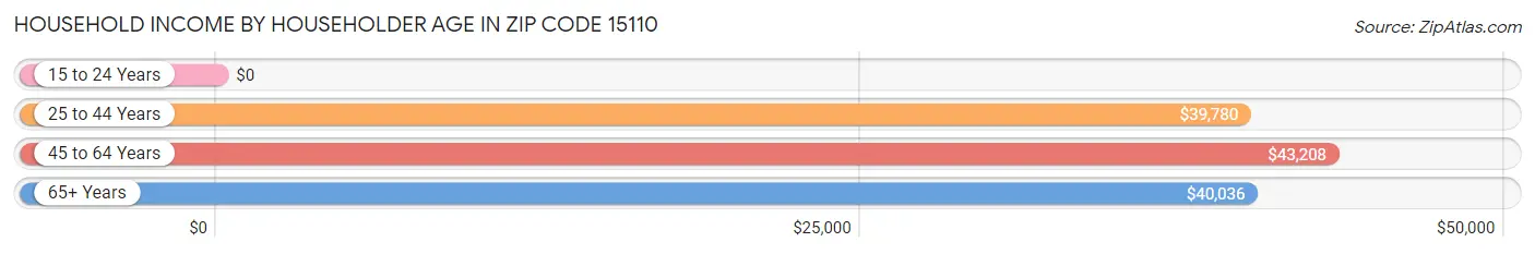 Household Income by Householder Age in Zip Code 15110