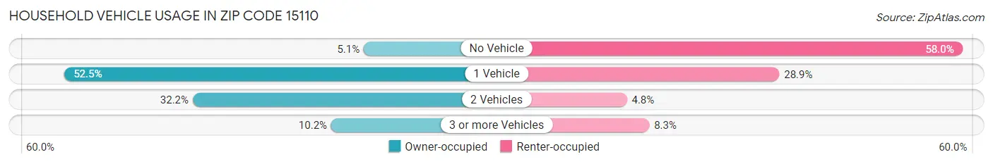 Household Vehicle Usage in Zip Code 15110