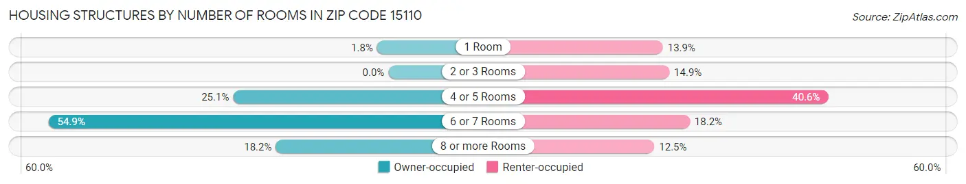 Housing Structures by Number of Rooms in Zip Code 15110